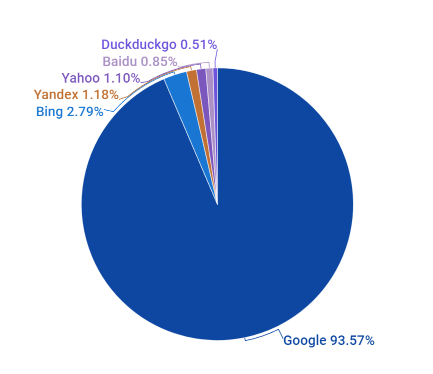 Luxe-Solutions - Infografik Anteil von Suchmaschinen