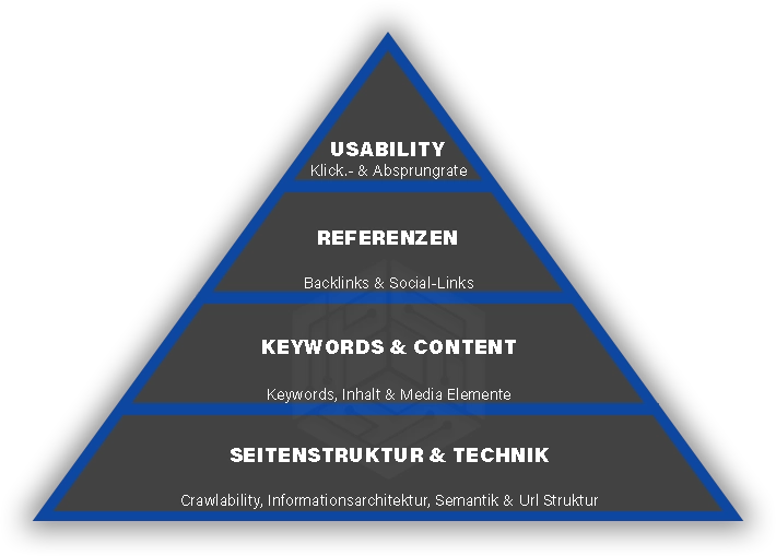 Luxe-Solutions_SEO_Dreieck